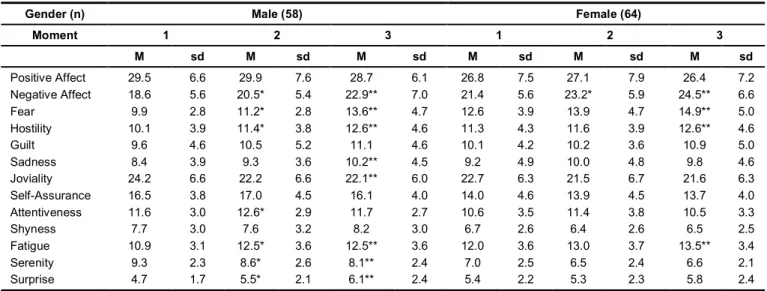 Table  2  -  Mean  scores  (M)  and  standard  deviations  (sd)  of  the  PANAS-X  scales,  by  gender  and  moment,  for  the  sample  with  the  students assessed three times 