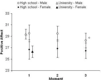 Figure  2  -  Mean  scores  and  95%  confidence  interval  for  the  Positive  Affect  scale,  by  moment,  gender,  and  group  (senior  high  school  students  and  the  Brazilian  university  student  normative sample – Peluso, 2003)