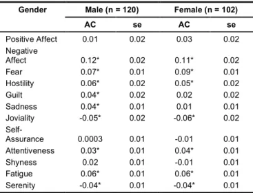 Table  3 - Angular coefficient (AC) and  standard  error (se) of the  conditionally  independent  random  effect  model  for  the  relation  between  time  studying  and  scores  of  the  PANAS-X  scales,  by  gender, for the whole sample 