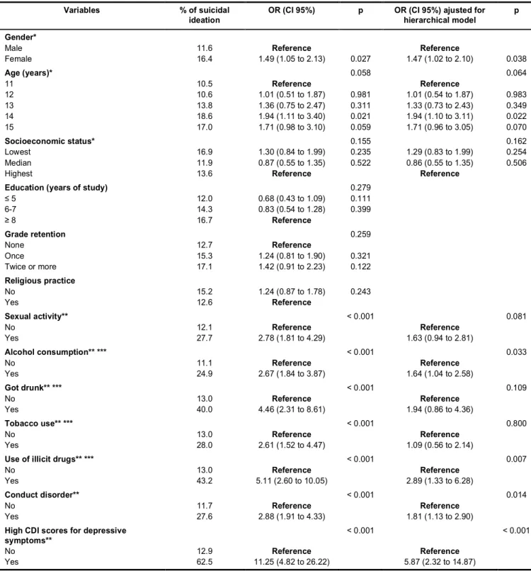 Table 2 – Risk factors for suicidal ideation through logistic regression analysis (odds ratio and confidence interval of 95%)