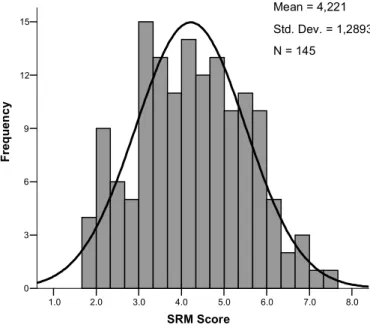 Figure 1 - Distribution curve of rhythmicity scores 