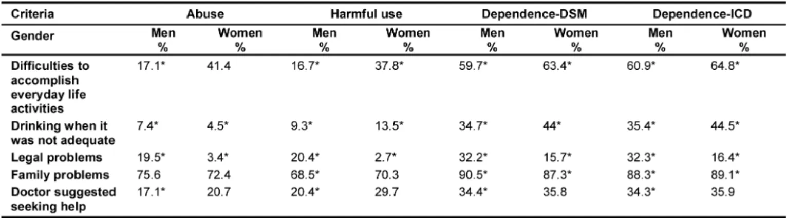 Table 4 summarizes the data of the regression analyses performed  for the DSM-IV and ICD-10 criteria.