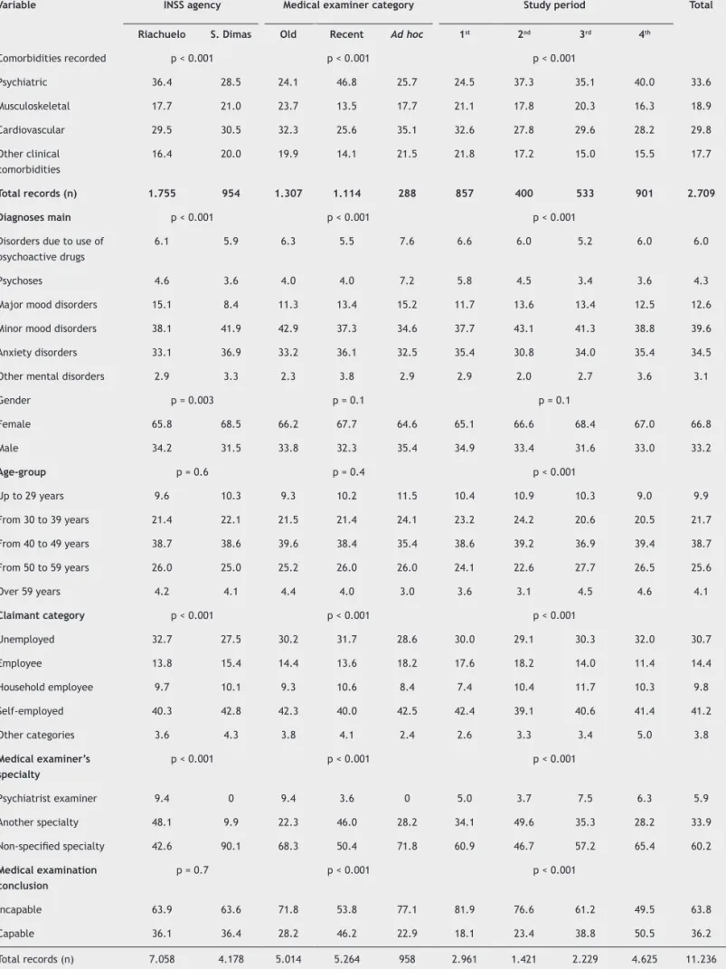 Table 1 Description of the group and bivariate analysis considering the three key institutional variables