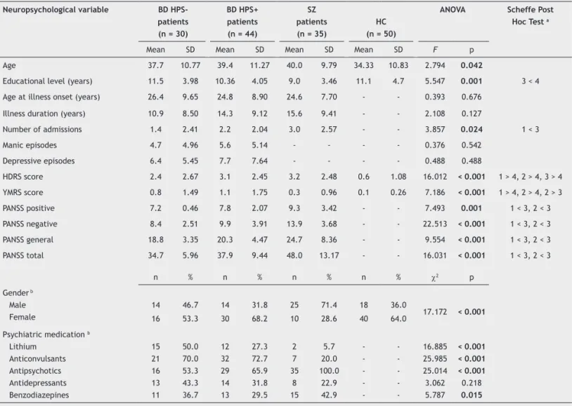 Table 1  Sociodemographic and clinical characteristics of patients with bipolar disorder (with and without history of  psychotic symptoms), patients with schizophrenia and healthy controls