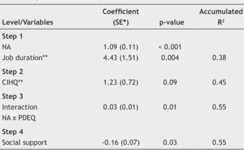 Table 1  Hierarchical linear regression model  predicting PTSD symptoms in a sample  of male police oficers (n = 212)
