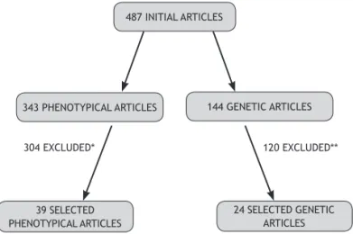 Figure 1 Fluxogram of the articles included in this revision.
