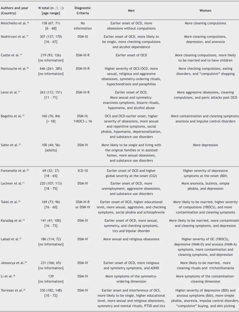 Table 1  Main results of the clinical studies on obsessive-compulsive disorder and gende