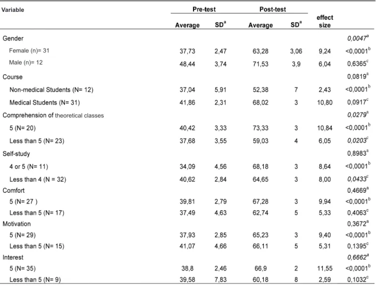Table I: Formal testing and attitudes toward developmental psychiatry among undergraduate health sciences students