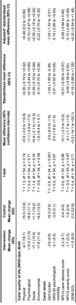 Table 2 summarizes the change scores from baseline for the main  outcomes and compares them in the two arms of the trial, in terms  of mean differences and SMD