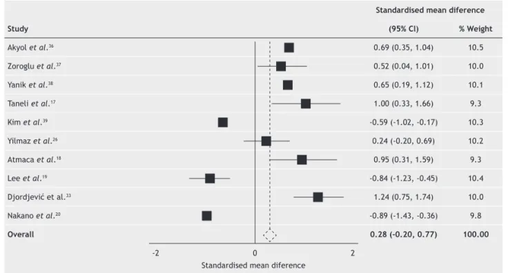 Figure 2 - Comparison of plasma/serum levels of total nitrite between drug-free schizophrenic patients and healthy controls