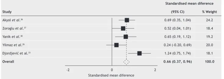Figure 3 - Comparison of plasma/serum levels of total nitrite between schizophrenic patients receiving antipsychotics and  healthy controls