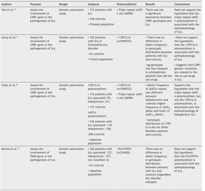 Table 1 Genetic variations in the components of the ECS in schizophrenia