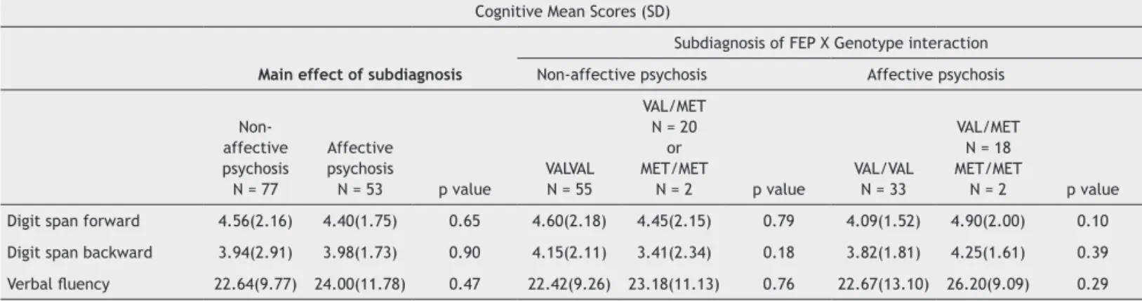 Table 3 Comparison of PANSS scores of irst-episode psychosis diagnostic subcategories divided according to BDNF  Val66Met genotyping