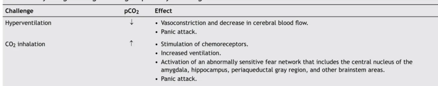 Table 1 Physiologic changes during respiratory challenges