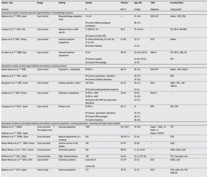 Table 4 Characteristics of the 17 selected studies for the systematic review (association between joint hypermobility and anxiety disorders or anxiety symptomatology)