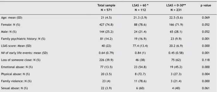Table 2 shows the relationship between each negative life  event. Most of the statistically signiicant correlation  coef-icients showed either a weak positive association (r = 0.3  to 0.7) or little to no association (r = -0.3 to 0.3)