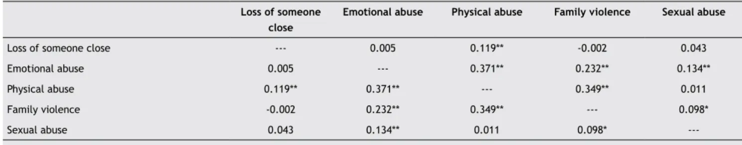 Table 2 Correlations among ive negative life events