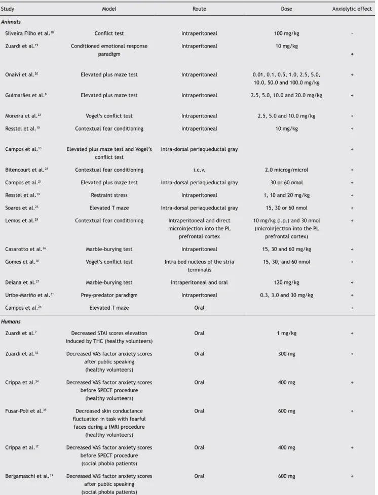Table 1 Studies of the anxiolytic effect of cannabidiol in humans and animals