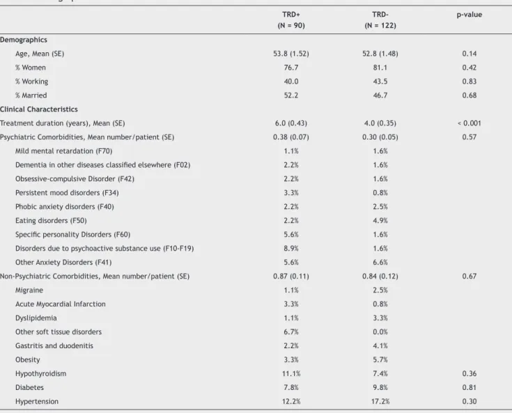 Table 2 lists the resource utilization by patients with  TRD+ and TRD-. In the psychiatric clinic, the mean  number of annual psychiatric outpatient visits was not 