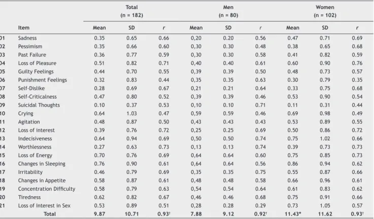 Table 1 Means, standard deviations, and corrected item-total correlations of the BDI-II for the total sample and for the  subgroups of men and women