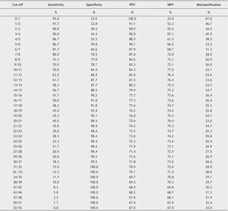 Table 2 Sensitivity, speciicity, positive and negative predictive value, and misclassiication rate of the Beck Depression  Inventory-II for the diagnosis of a Major Depressive Episode, according to the cutoff points of the total score of the scale  against