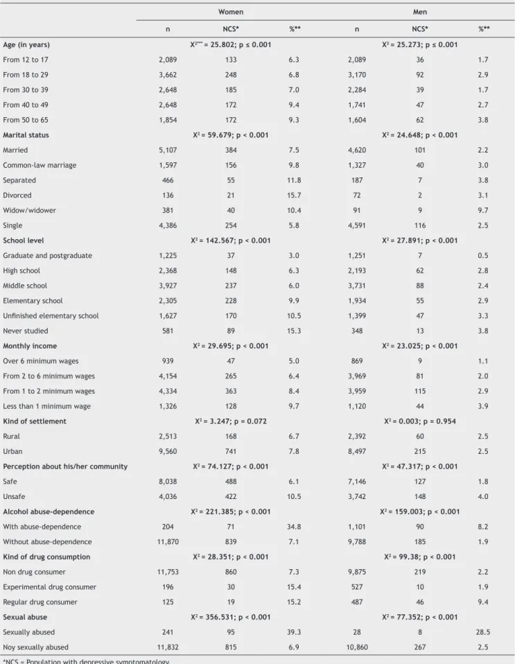 Table 1 Prevalence of depressive symptomatology by ENA 2008 socio-demographic variables (n = 22,962)