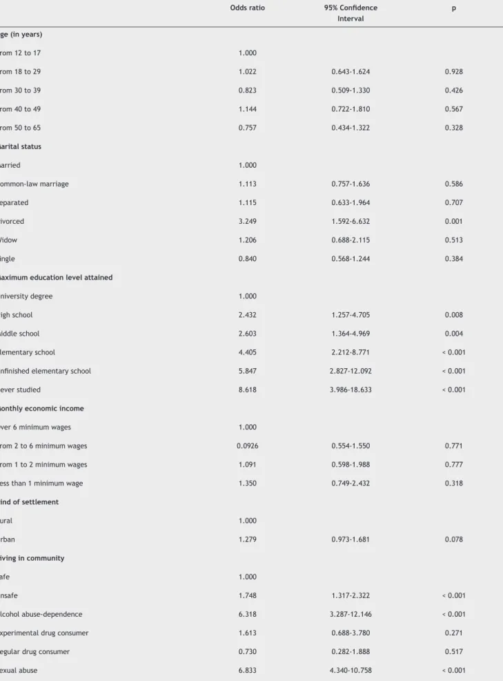 Table 2 Socio-demographic and personal variables related to depressive symptomatology in female population