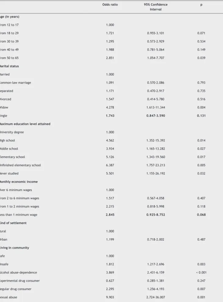 Table 3 Socio-demographic and personal variables related to depressive symptomatology in male population