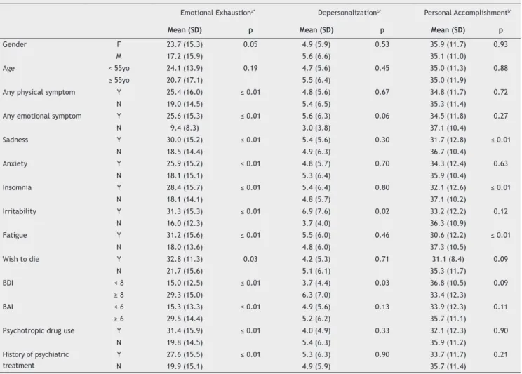 Table 2 Associations between the burnout dimensions and the caregiver characteristics