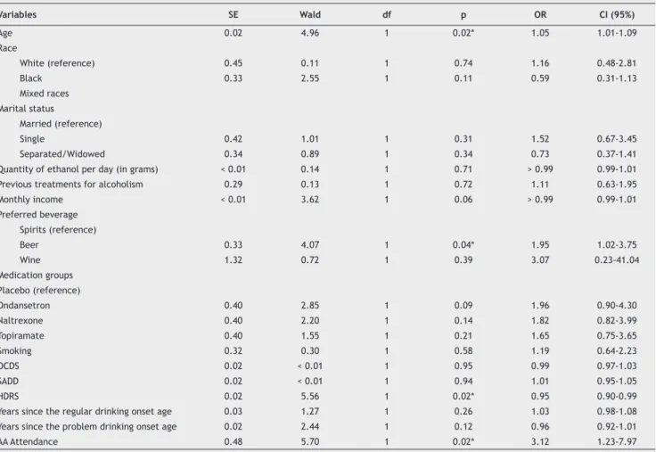 Table 2 Effects of clinical and psychosocial variables at baseline on treatment retention (direct logistic regression) Variables SE Wald df p OR CI (95%) Age 0.02 4.96 1 0.02* 1.05 1.01-1.09 Race White (reference) 0.45 0.11 1 0.74 1.16 0.48-2.81  Black 0.3