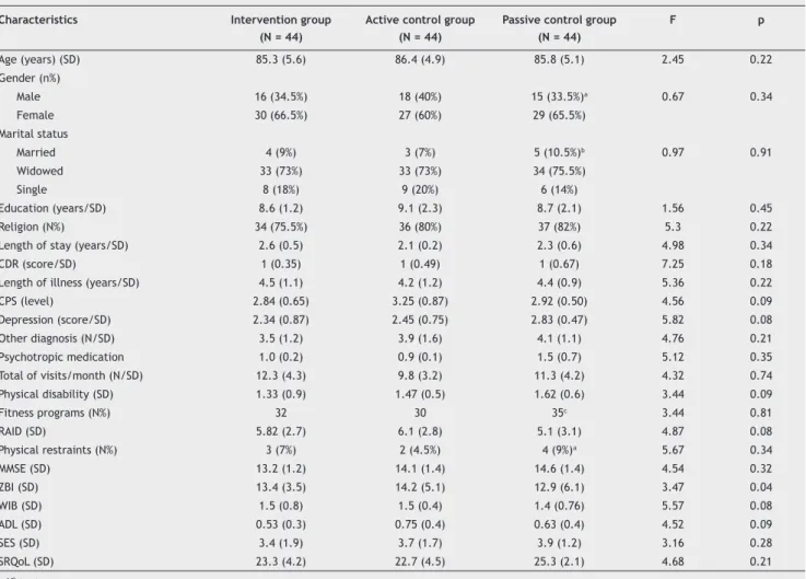 Table 1 Demographic characteristics of the total sample of residents