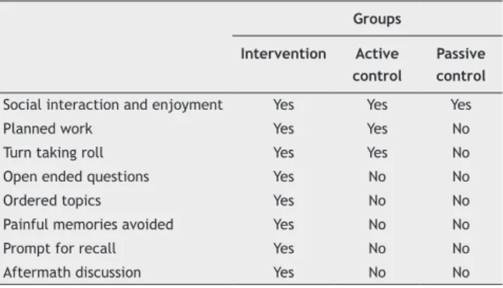 Table 2 Comparative activities developed in the three  experimental groups Groups Intervention Active  control Passive control Social interaction and enjoyment Yes Yes Yes