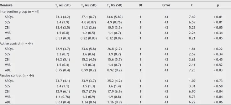 Table 3 Within-subjects time effects and pairwise time comparisons in the intervention and control (passive and  active) groups Measure T 0  MS (SD) T 1  MS (SD) T 2  MS (SD) Df Error F p Intervention group (n = 44)  SRQoL 23.3 (4.2) 27.1 (8.7) 34.6 (5.89)