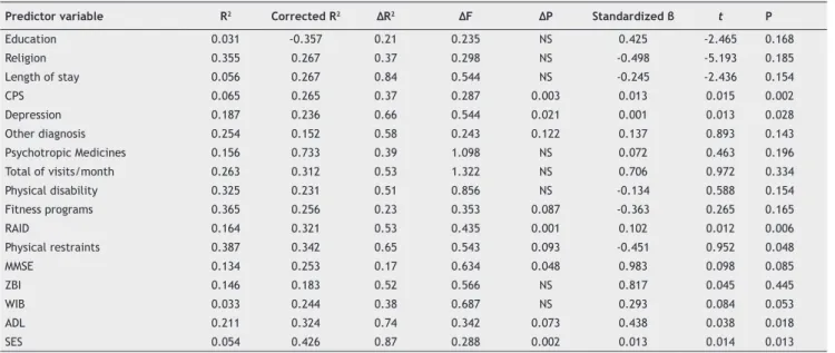 Table 6 Multiple regression analysis (stepwise) for the active control group and SRQoL as the dependent variable