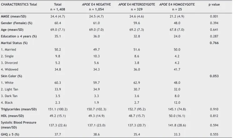 Table 1 Baseline characteristics of participants by APOE genotype