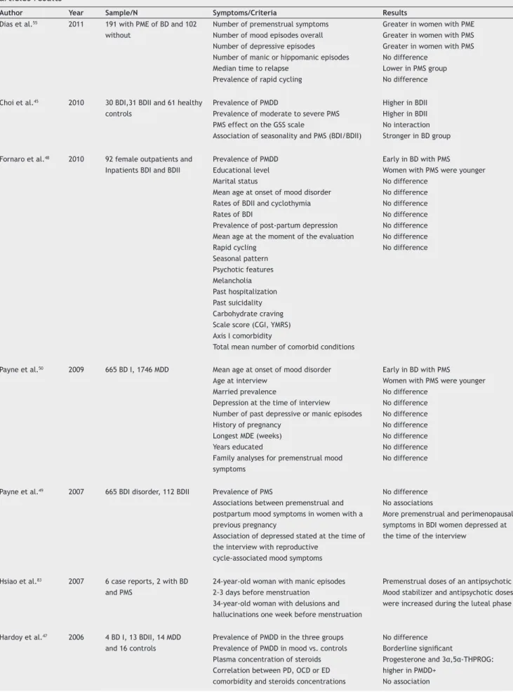 Table 3 Bipolar disorder (BD) and premenstrual syndrome (PMS) or premenstrual dysphoric disorder (PMDD) comorbidity  articles results