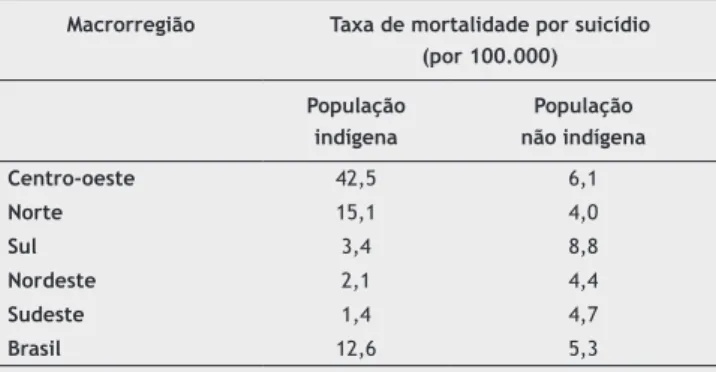 Tabela 1 Taxa de mortalidade por suicídio (TMS) entre  populações indígenas e não indígenas nas macrorregiões  do Brasil de 2006 a 2010  