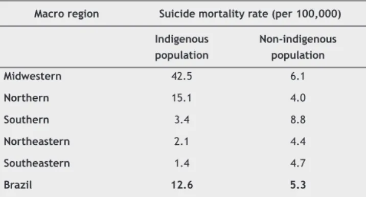 Table 1 Suicide mortality rates among indigenous people  and non-indigenous people in the Brazil’s macro-regions,  during 2006-2010 
