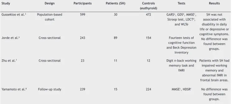 Table 1 Subclinical Hypothyroidism