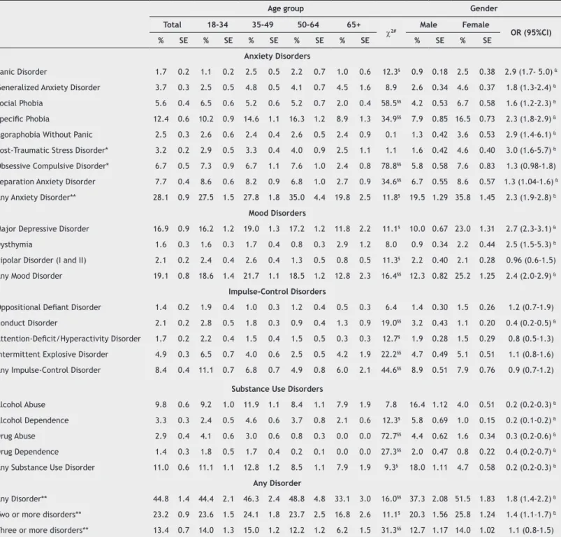 Table 1 Lifetime prevalence of DSM-VI WMH-CIDI disorders in the São Paulo Megacity Survey total sample, by age and gender