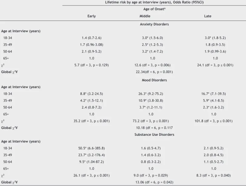 Table 4 Variation in the effects of cohort (age at interview) in predicting lifetime risk of DSM-VI WMH-CIDI Disorders in the São  Paulo Megacity Survey □