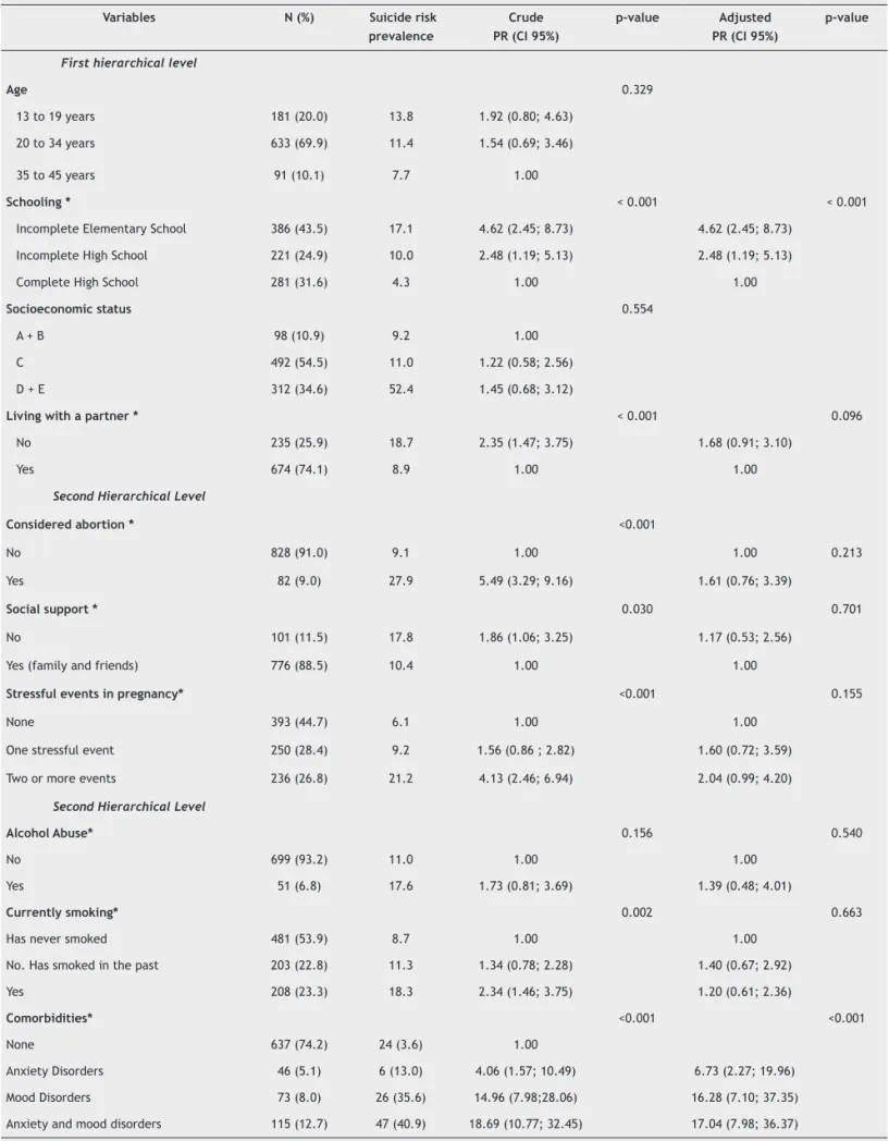 Table 1 Distribution, prevalence rates (PR) and association test (p-value) in the sample sociodemographic characteristics and  suicide risks