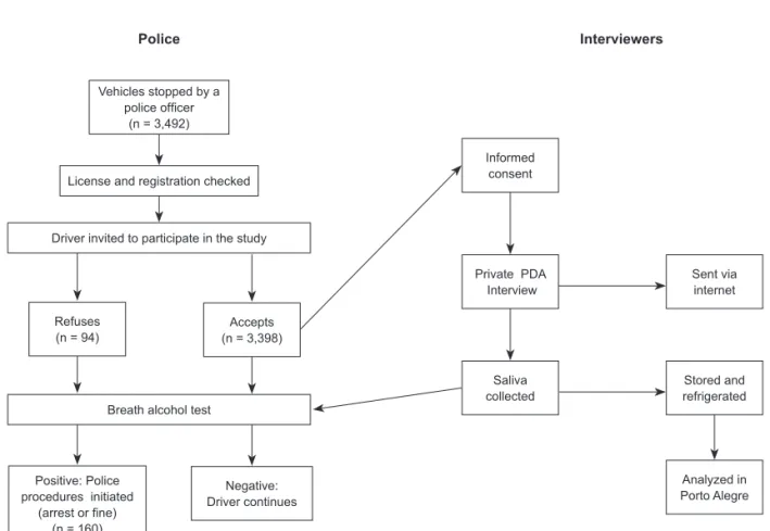 Figure 1 Data collection procedures.