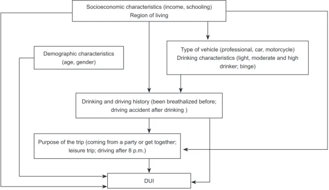 Figure 2 Hierarchical Model for analysis.  