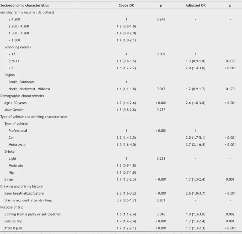 Table 2 Crude and adjusted odds ratio and 95% conidence interval of the variables associated with DUI
