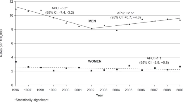Figure 1  Suicide age-adjusted mortality rates by gender in the city of São Paulo, 1996-2009.