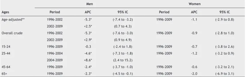 Table 1 Suicide mortality trends by age-strata and gender, Sao Paulo 1996-2009: joinpoint analysis