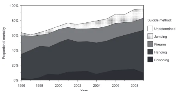 Figure 2A Methods for suicide among men from 1996 to 2009.