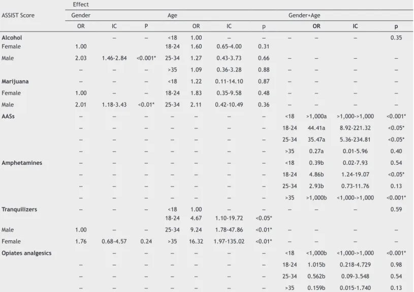 Table 6 The results of the logistic regression model developed using the ASSIST-WHO score as the response variable in  Brazilian college students whose scores were suggestive of hazardous drug use (e.g., marijuana, AASs, amphetamines,  tranquilizers and op