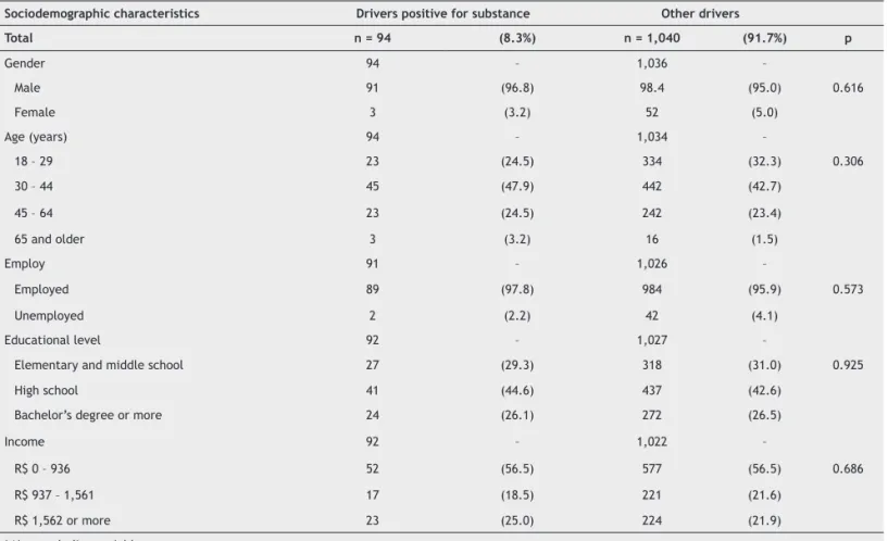 Table 1 Compared prevalence of sociodemographic characteristics between drivers who tested positive for substance  use and other drivers in Brazil